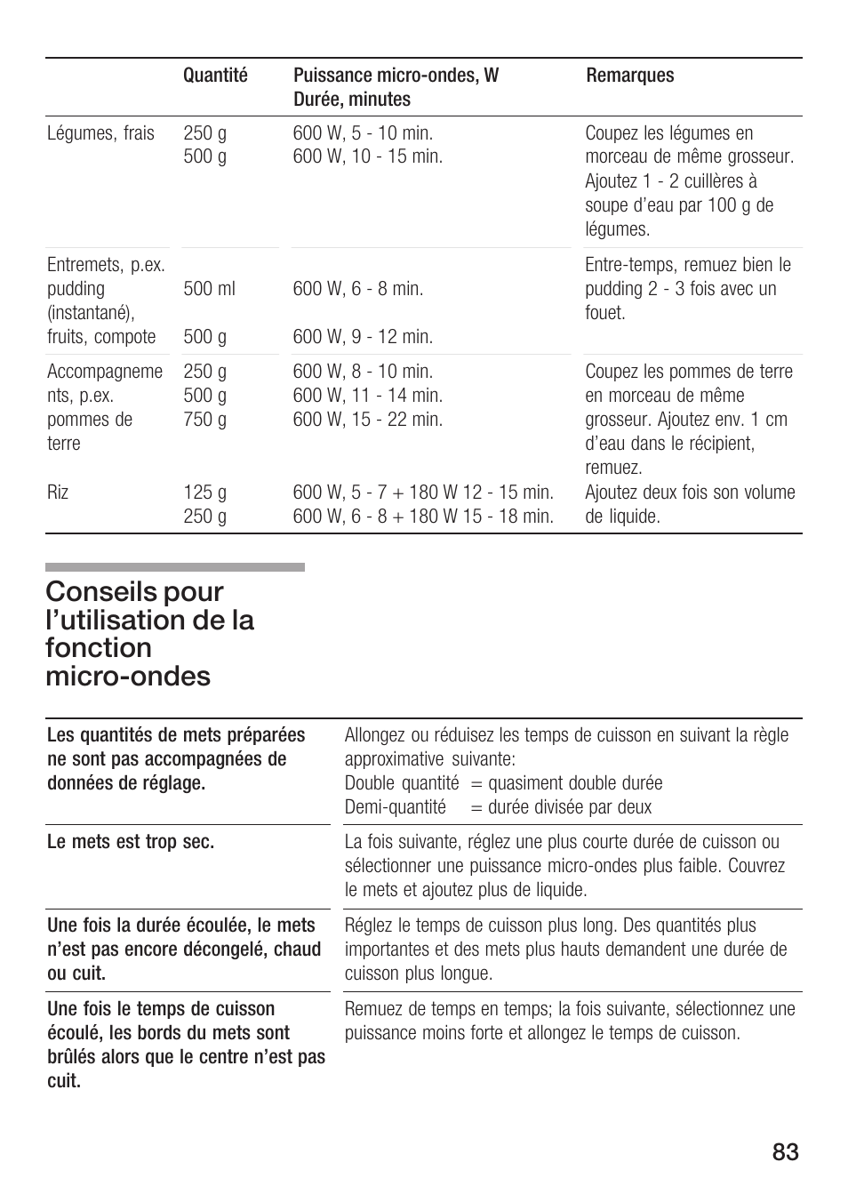 Bosch HMT72G420 - weiß Mikrowellengerät mit Grill User Manual | Page 83 / 160