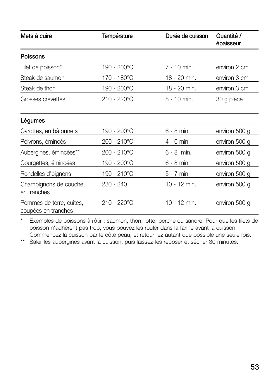 Bosch PKY475N14E Edelstahl Comfort-Profil Teppan Yaki User Manual | Page 53 / 84