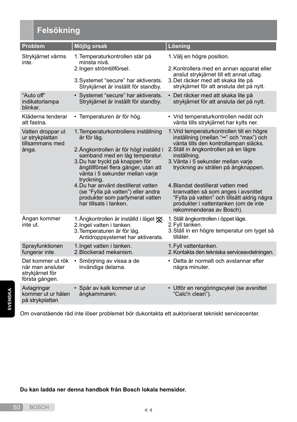 Felsökning | Bosch Dampfbügeleisen Sensixxx DA50 EditionRosso TDA503001P schwarz rot User Manual | Page 50 / 114