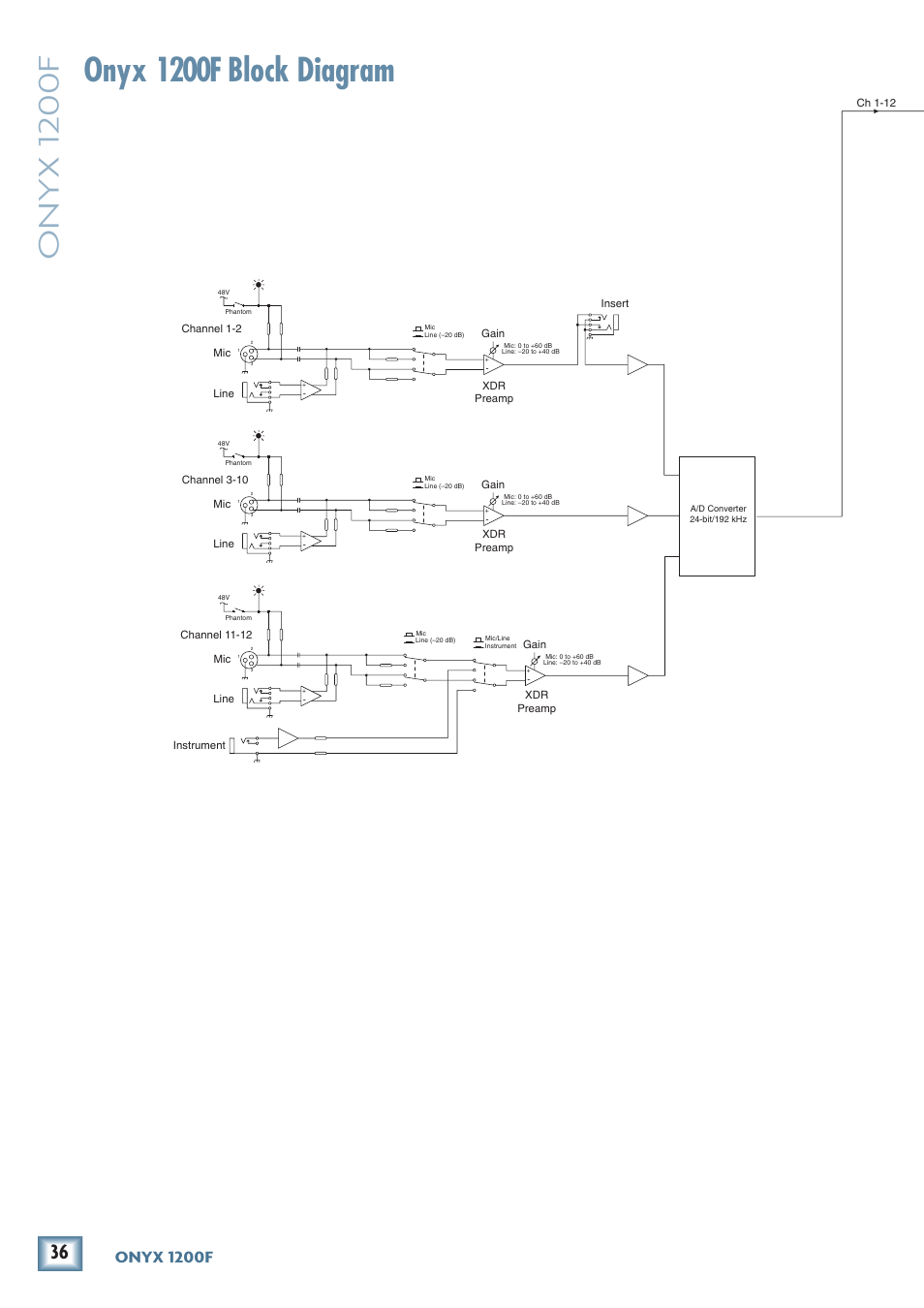 Onyx 1200f block diagram, Onyx 1200f, Onyx 100f | MACKIE ONYX 1200F User Manual | Page 36 / 40