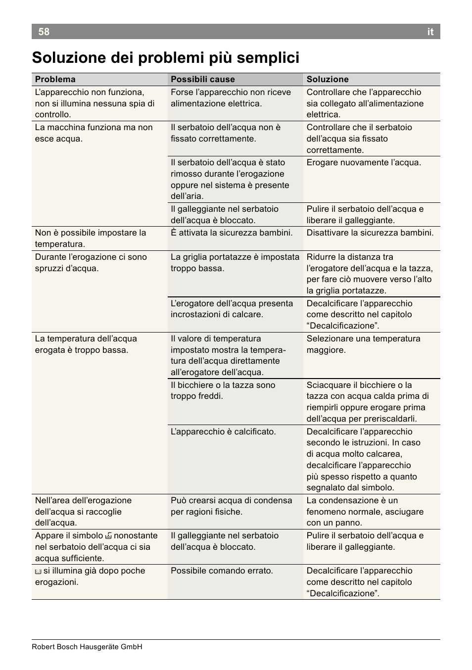 Soluzione dei problemi più semplici | Bosch THD2023 Heißwasserspender Filtrino FastCup User Manual | Page 58 / 116