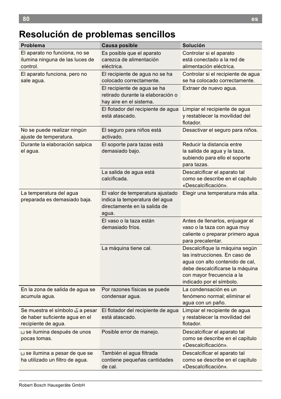 Resolución de problemas sencillos | Bosch THD2023 Heißwasserspender Filtrino FastCup User Manual | Page 80 / 116