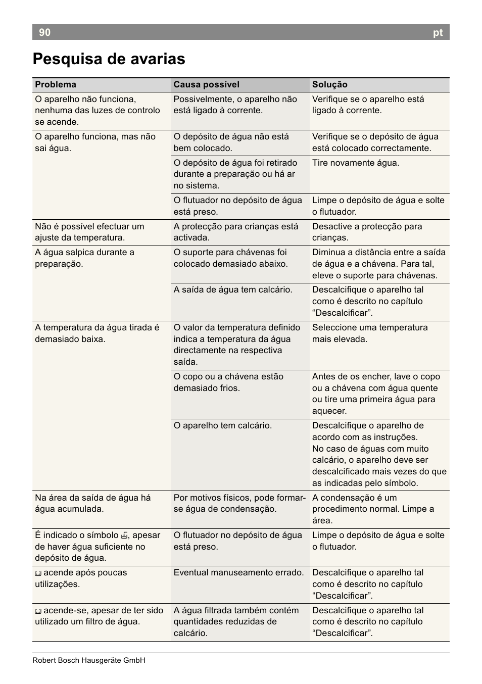 Pesquisa de avarias | Bosch THD2023 Heißwasserspender Filtrino FastCup User Manual | Page 90 / 116