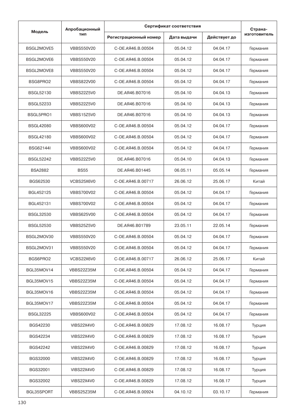 Bosch Runnn Beutelloser Bodenstaubsauger BGS41432 schwarz User Manual | Page 130 / 139