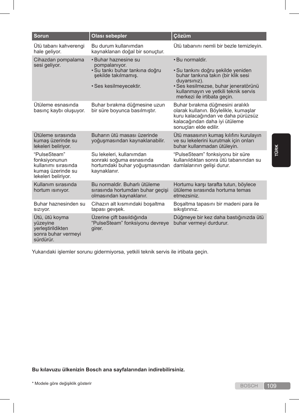 Bosch TDS3511 weiß schwarz Dampfstation Sensixx B35L User Manual | Page 109 / 160