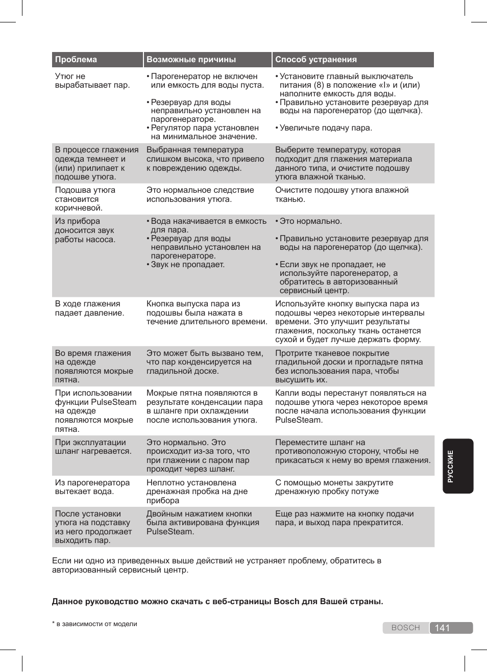 Bosch TDS3511 weiß schwarz Dampfstation Sensixx B35L User Manual | Page 141 / 160