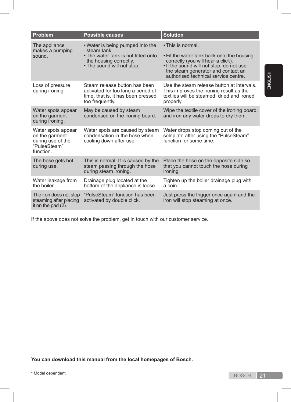 Bosch TDS3511 weiß schwarz Dampfstation Sensixx B35L User Manual | Page 21 / 160