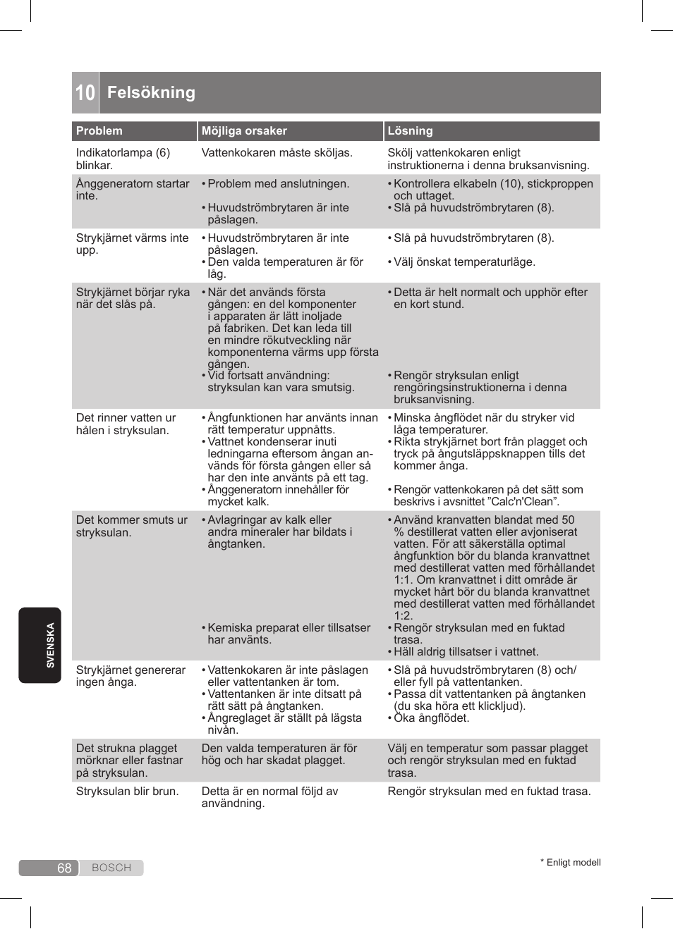 Felsökning | Bosch TDS3511 weiß schwarz Dampfstation Sensixx B35L User Manual | Page 68 / 160