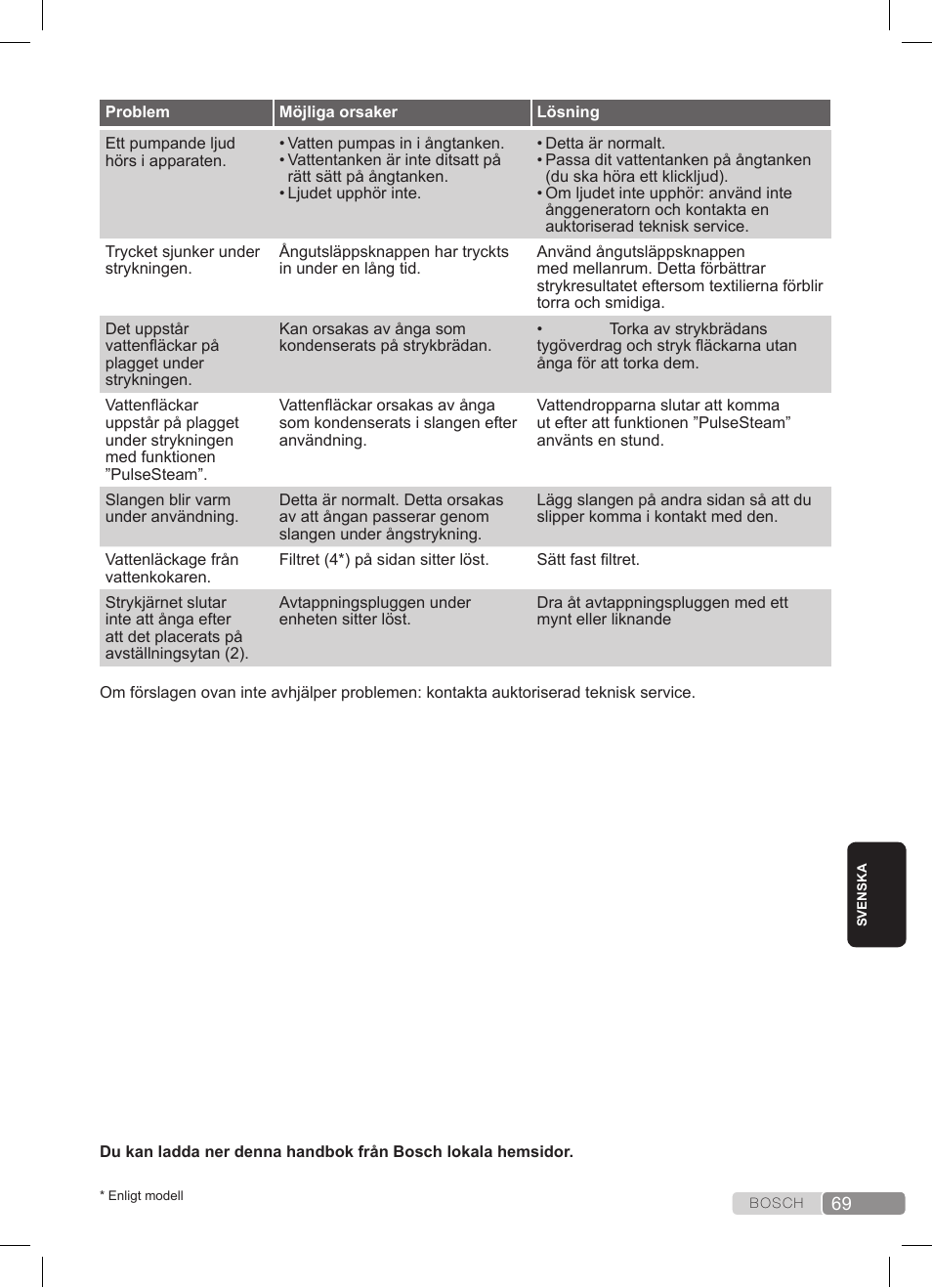 Bosch TDS3511 weiß schwarz Dampfstation Sensixx B35L User Manual | Page 69 / 160