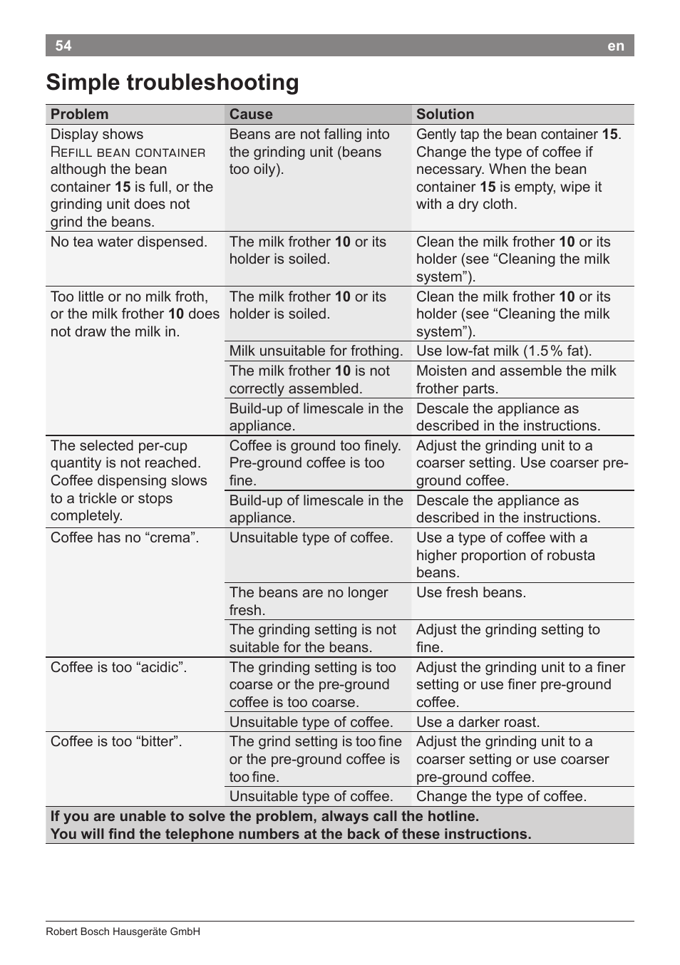 Simple troubleshooting | Bosch TES80359DE VeroSelection 300 Kaffeevollautomat Front Edelstahl Gehäuse hochglanz anthrazit User Manual | Page 58 / 120