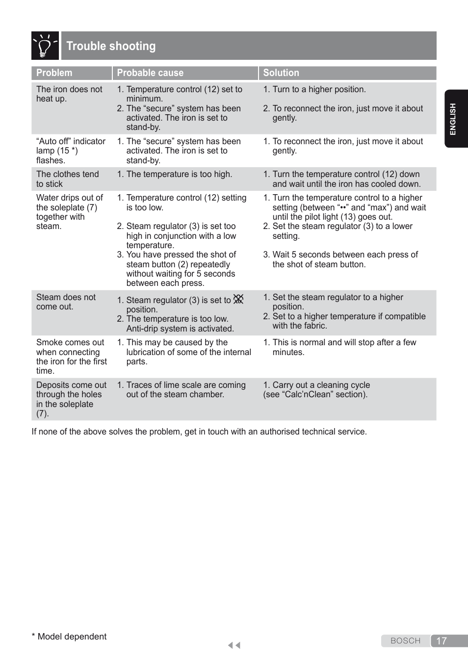 Trouble shooting | Bosch Dampfbügeleisen Sensixxx DA50 ProEnergy TDA502412E weiß grün User Manual | Page 19 / 128