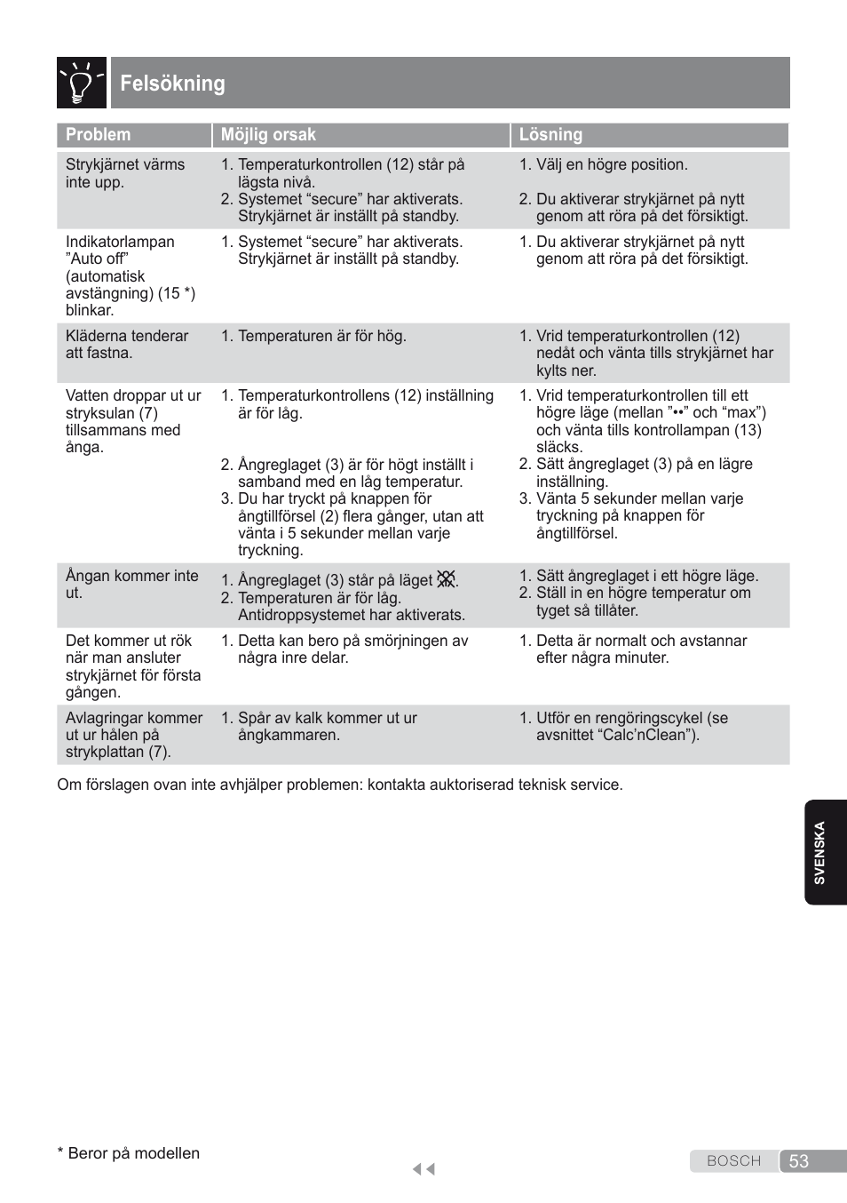 Felsökning | Bosch Dampfbügeleisen Sensixxx DA50 ProEnergy TDA502412E weiß grün User Manual | Page 55 / 128