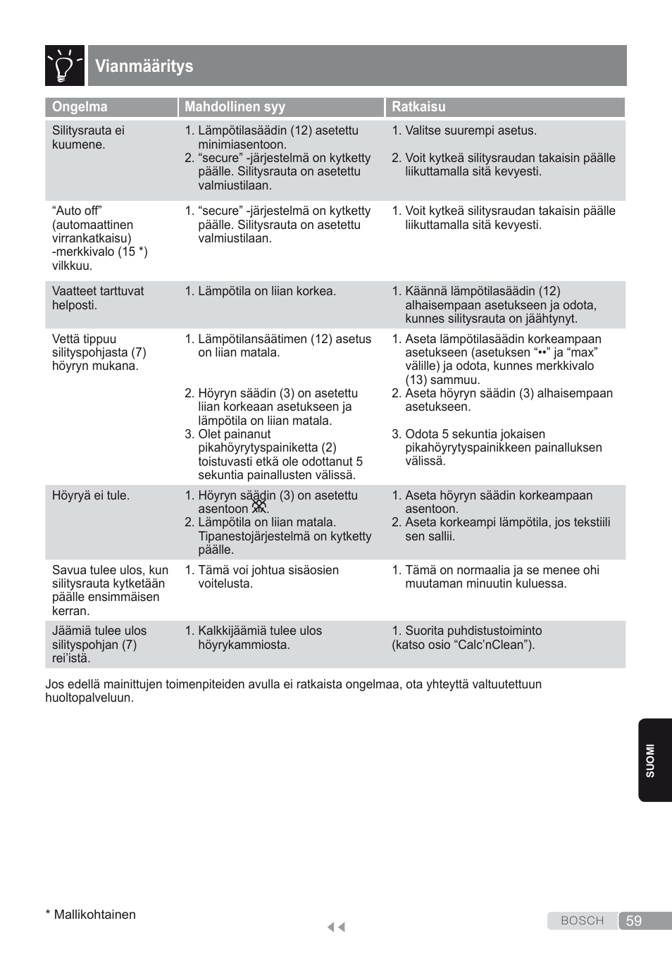 Vianmääritys | Bosch Dampfbügeleisen Sensixxx DA50 ProEnergy TDA502412E weiß grün User Manual | Page 61 / 128