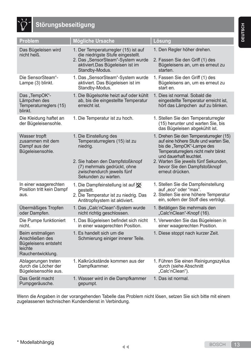 Störungsbeseitigung | Bosch Kompakt-Dampfgenerator Sensixx´x DI90 AntiShine TDI903231A anthrazit metallic rosso rot User Manual | Page 15 / 160