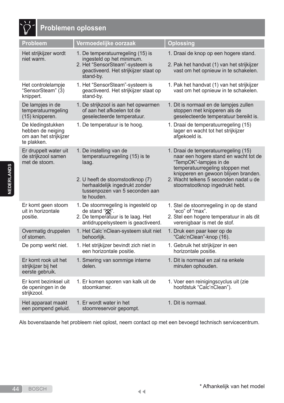 Problemen oplossen | Bosch Kompakt-Dampfgenerator Sensixx´x DI90 AntiShine TDI903231A anthrazit metallic rosso rot User Manual | Page 46 / 160