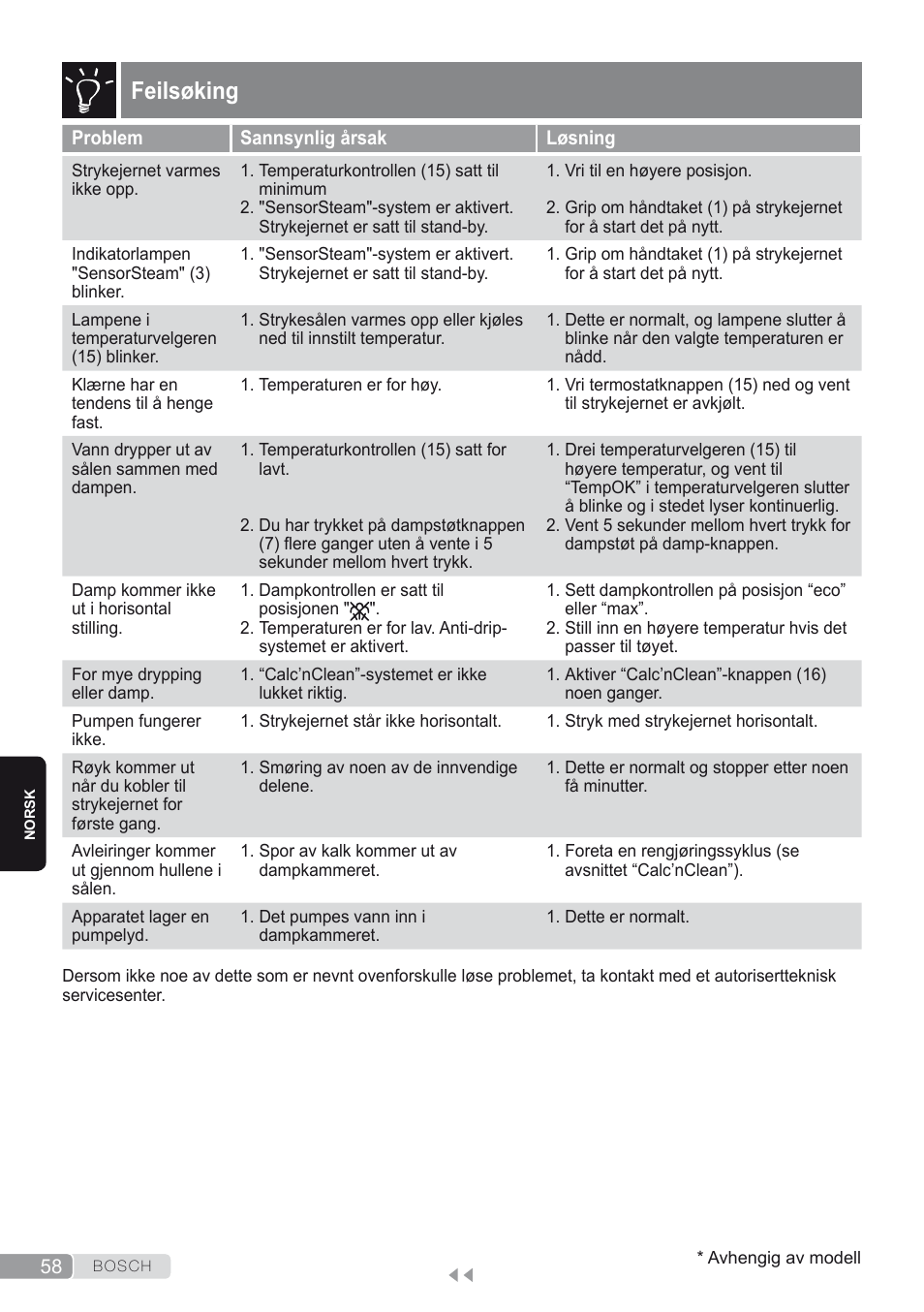 Feilsøking | Bosch Kompakt-Dampfgenerator Sensixx´x DI90 AntiShine TDI903231A anthrazit metallic rosso rot User Manual | Page 60 / 160