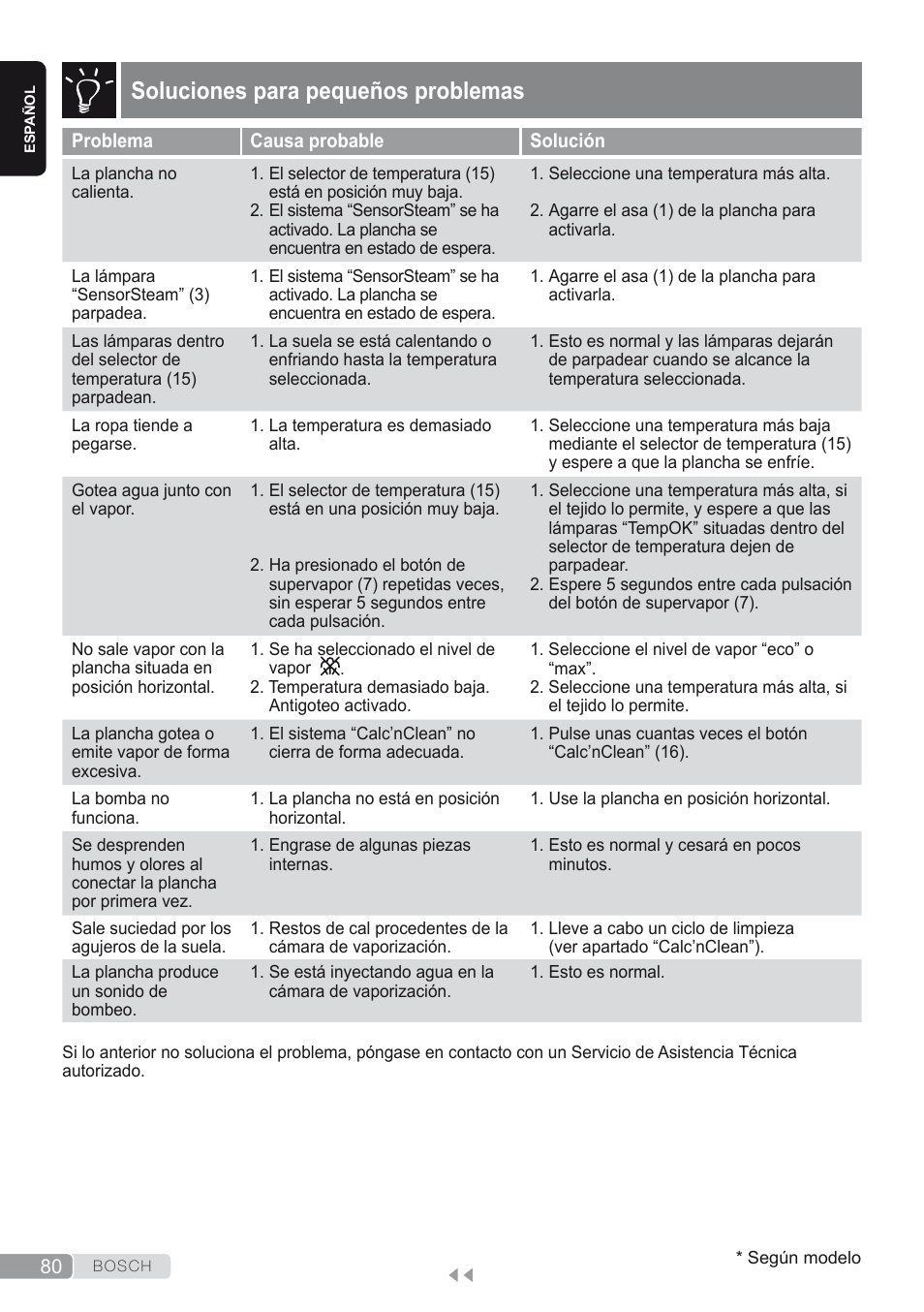 Soluciones para pequeños problemas | Bosch Kompakt-Dampfgenerator Sensixx´x DI90 AntiShine TDI903231A anthrazit metallic rosso rot User Manual | Page 82 / 160