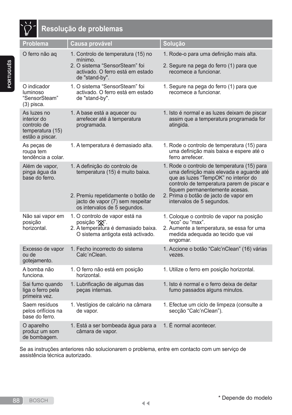 Resolução de problemas | Bosch Kompakt-Dampfgenerator Sensixx´x DI90 AntiShine TDI903231A anthrazit metallic rosso rot User Manual | Page 90 / 160