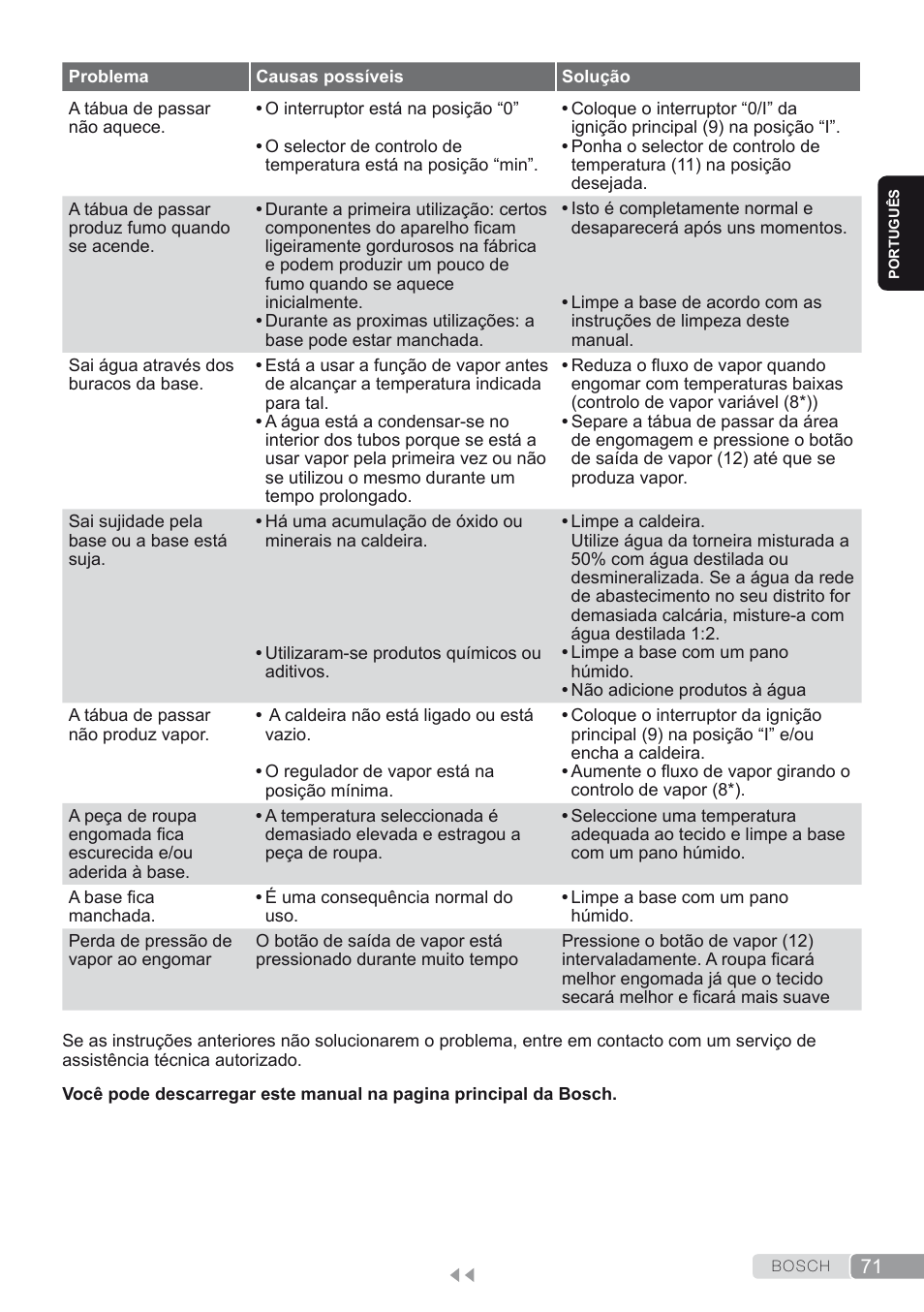 Bosch TDS1624000 weiß Flieder Dampfstation Sensixx B10L User Manual | Page 71 / 122