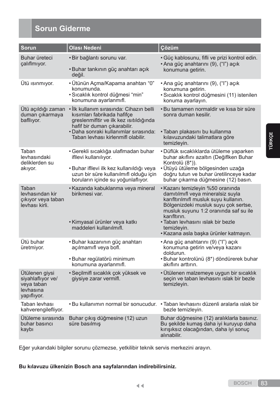 Sorun giderme | Bosch TDS1624000 weiß Flieder Dampfstation Sensixx B10L User Manual | Page 83 / 122