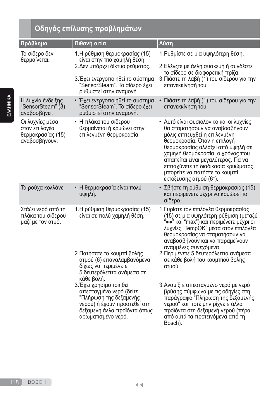 Οδηγός επίλυσης προβλημάτων | Bosch Kompakt-Dampfgenerator Sensixx´x DI90 AntiShine TDI902836A magic night blue weiß User Manual | Page 118 / 188