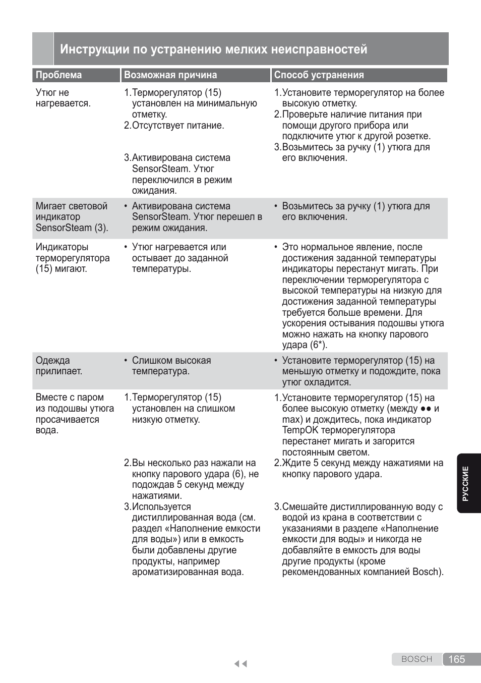 Инструкции по устранению мелких неисправностей | Bosch Kompakt-Dampfgenerator Sensixx´x DI90 AntiShine TDI902836A magic night blue weiß User Manual | Page 165 / 188