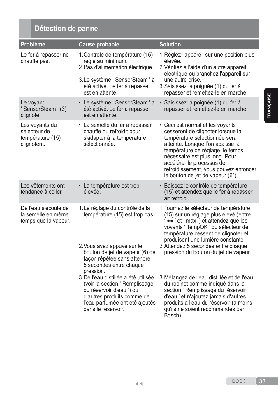 Détection de panne | Bosch Kompakt-Dampfgenerator Sensixx´x DI90 AntiShine TDI902836A magic night blue weiß User Manual | Page 33 / 188