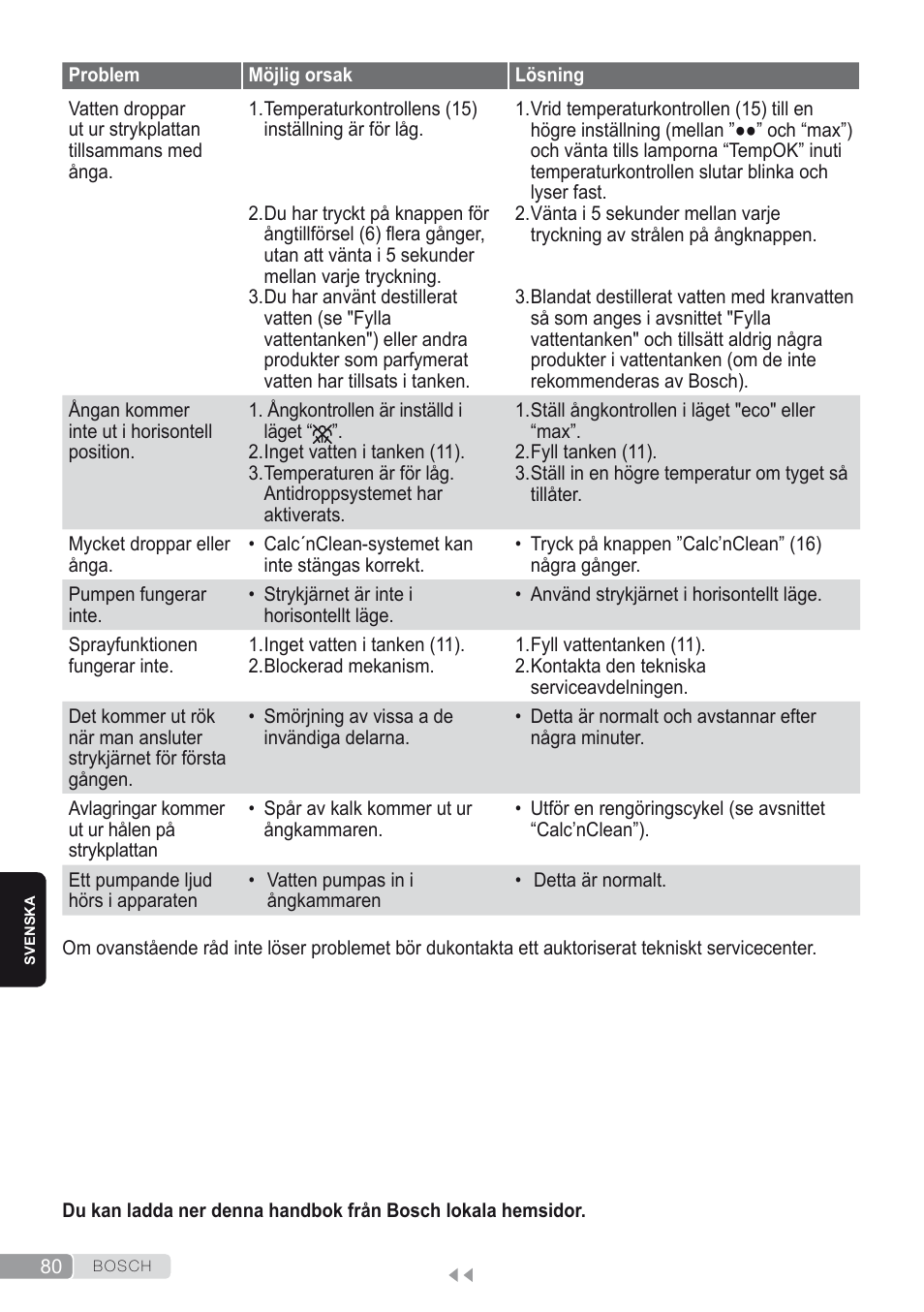 Bosch Kompakt-Dampfgenerator Sensixx´x DI90 AntiShine TDI902836A magic night blue weiß User Manual | Page 80 / 188