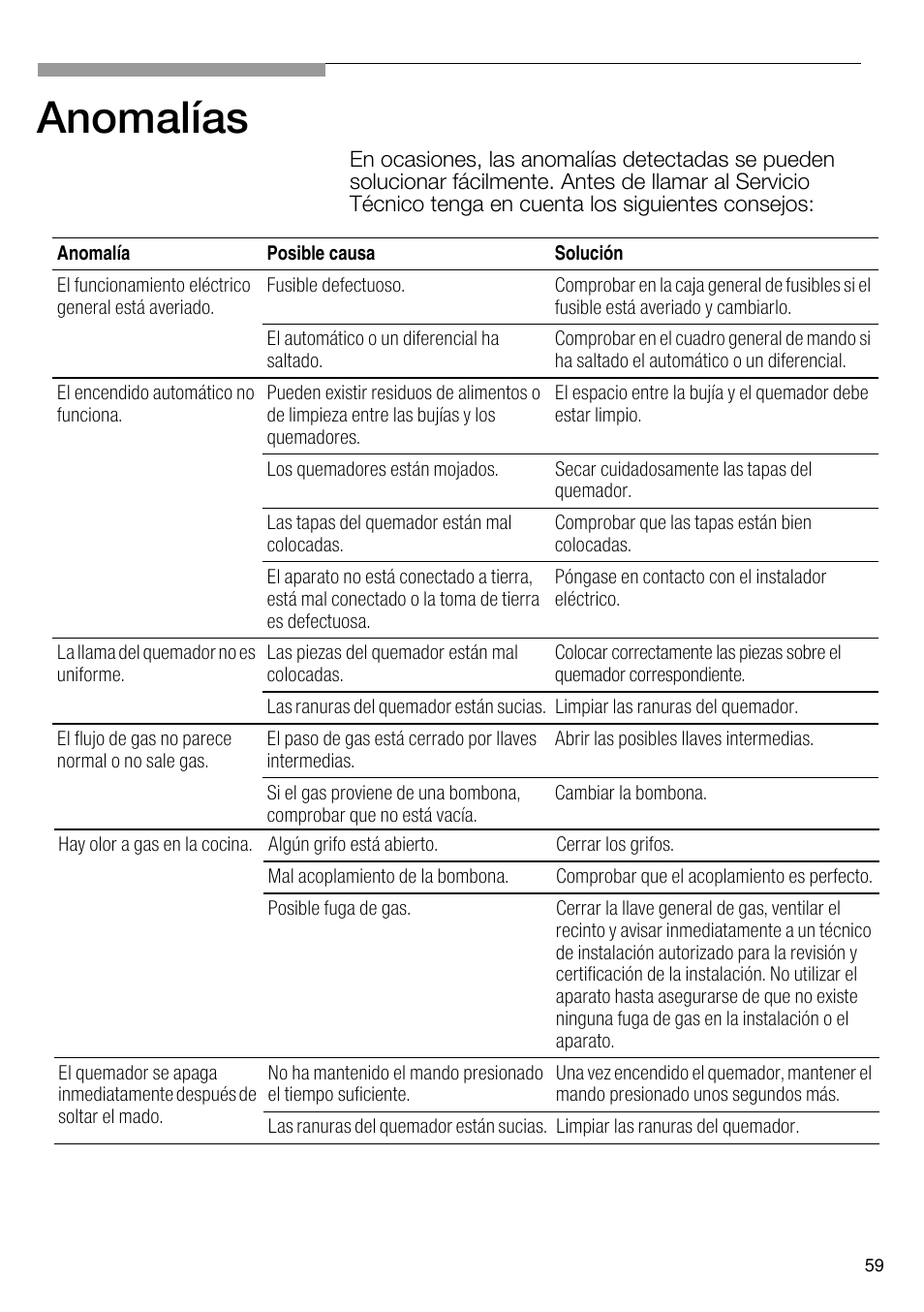 Anomalías | Bosch PRS926B70E Gas-Kochstelle Glaskeramik 90 cm User Manual | Page 60 / 106