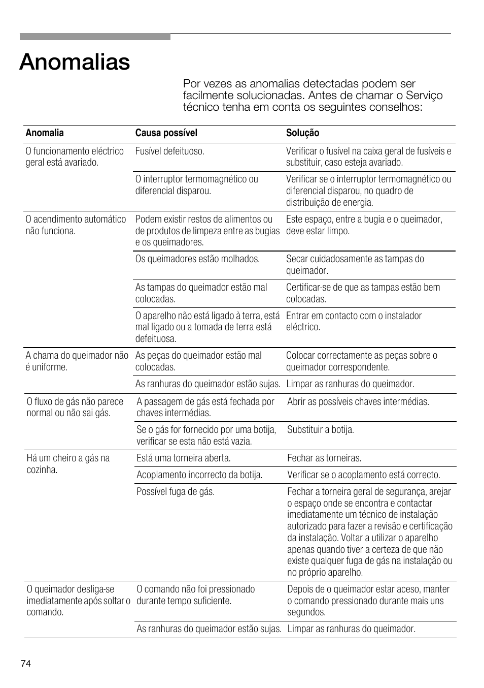 Anomalias | Bosch PRS926B70E Gas-Kochstelle Glaskeramik 90 cm User Manual | Page 75 / 106