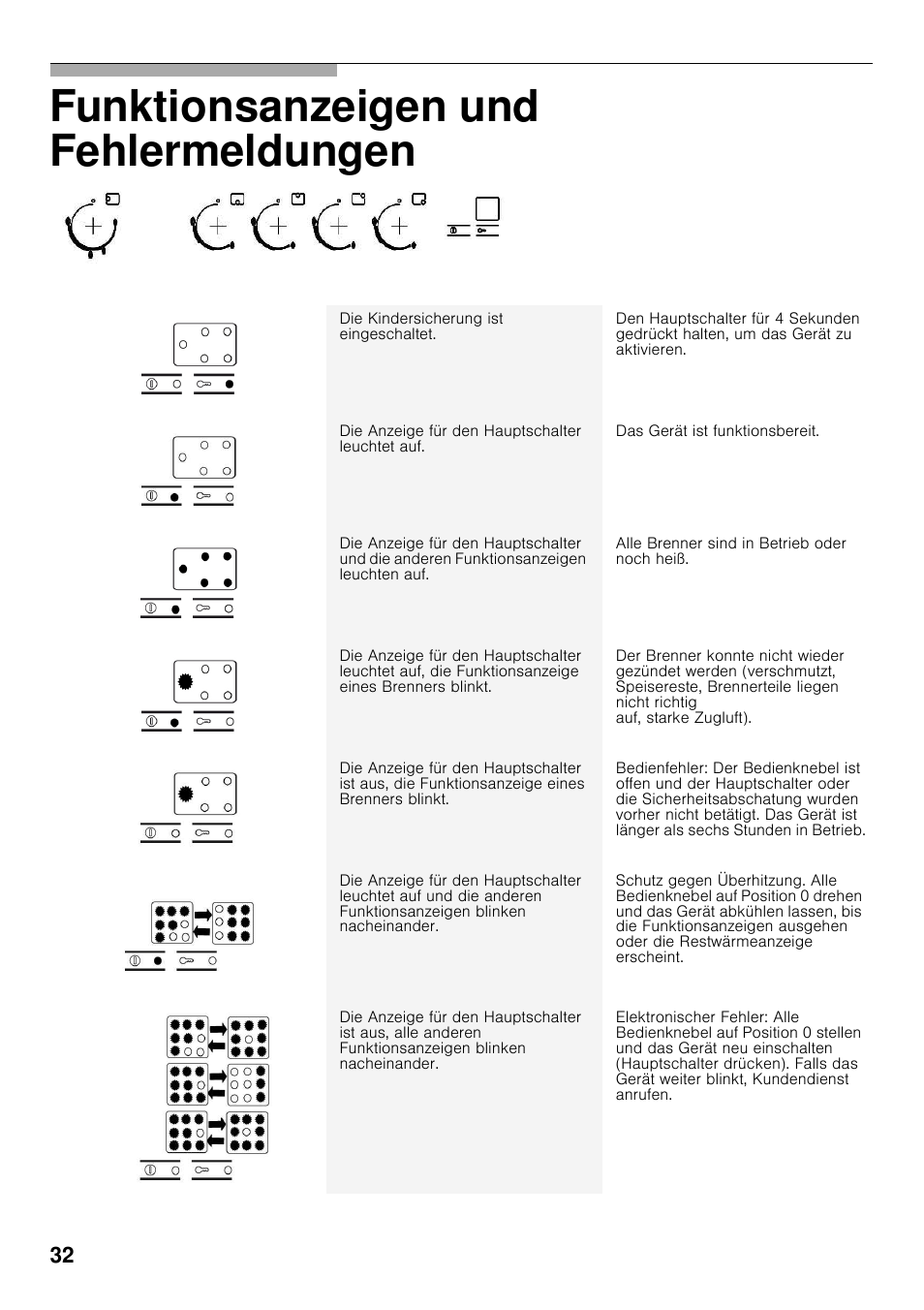 Funktionsanzeigen und fehlermeldungen | Bosch PRS926F70E Gas-Kochstelle Glaskeramik 90 cm User Manual | Page 31 / 111