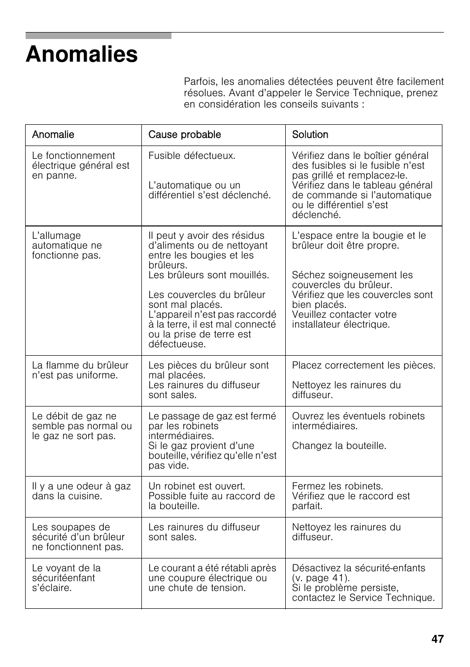 Anomalies | Bosch PRS926F70E Gas-Kochstelle Glaskeramik 90 cm User Manual | Page 46 / 111