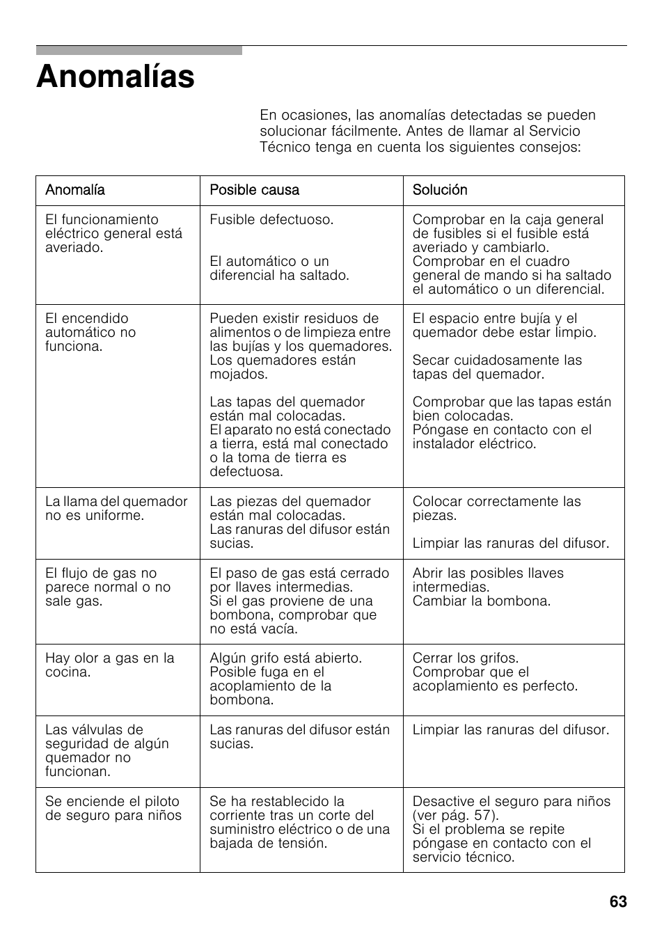 Anomalías | Bosch PRS926F70E Gas-Kochstelle Glaskeramik 90 cm User Manual | Page 62 / 111