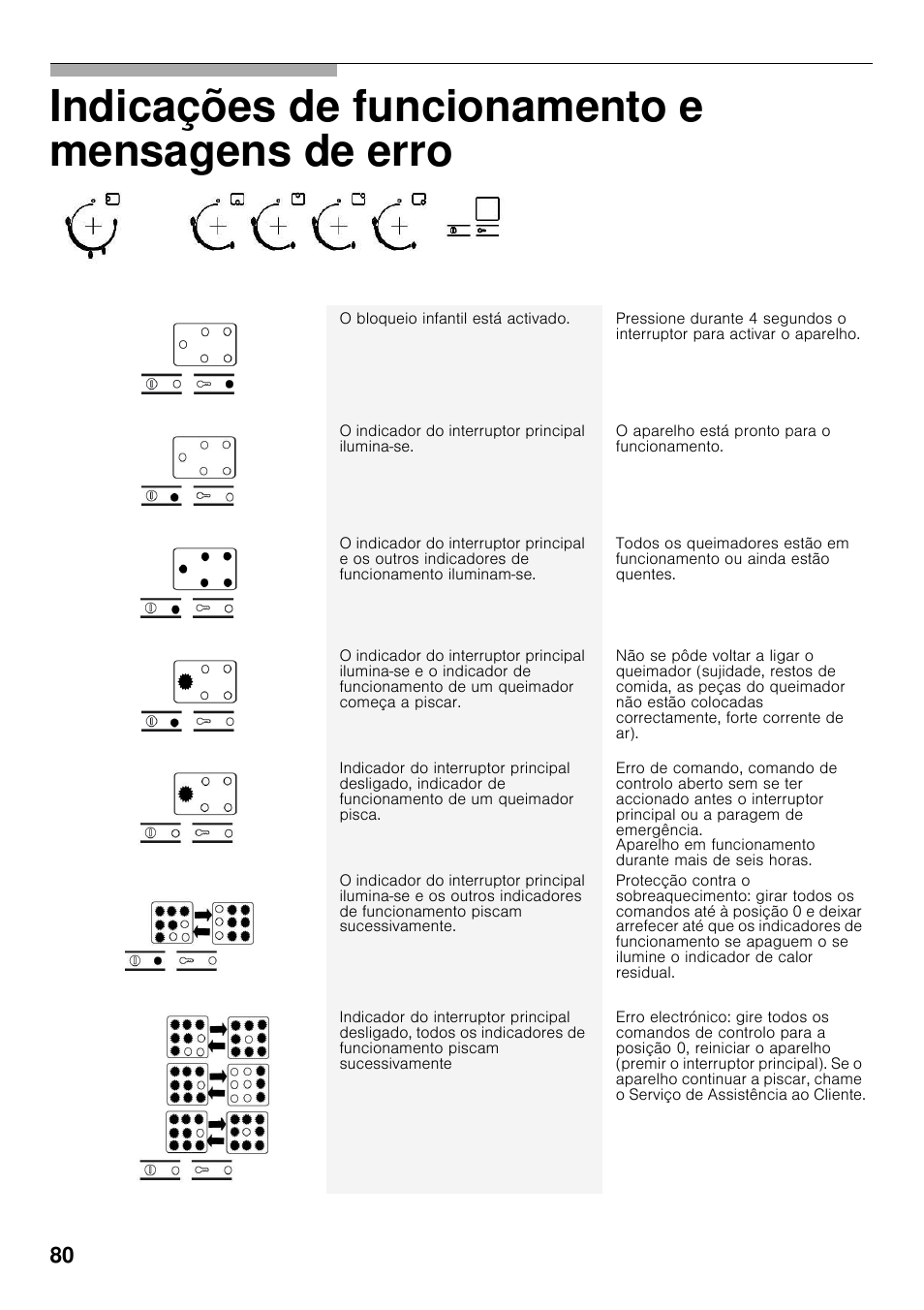 Indicações de funcionamento e mensagens de erro | Bosch PRS926F70E Gas-Kochstelle Glaskeramik 90 cm User Manual | Page 79 / 111