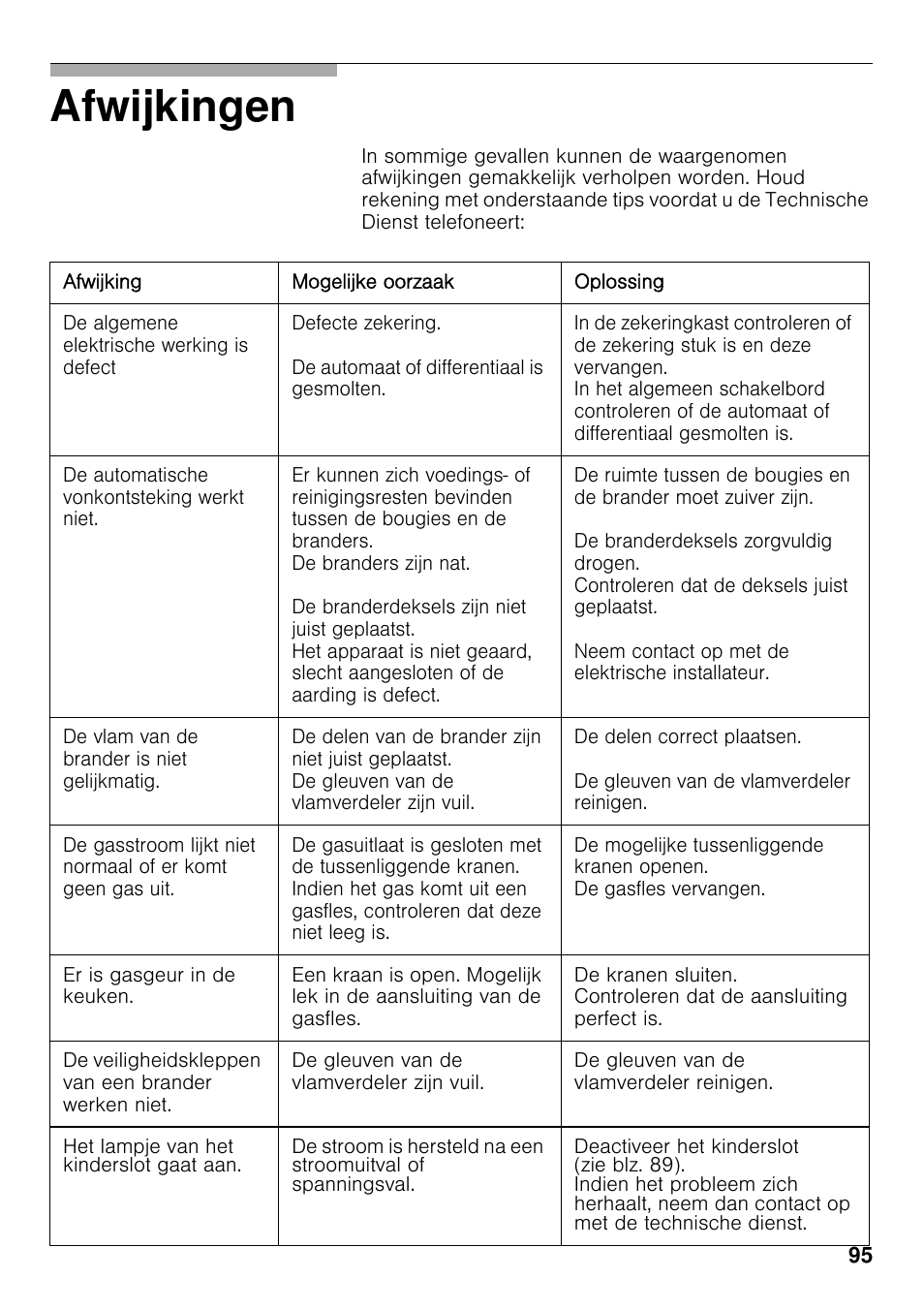 Afwijkingen | Bosch PRS926F70E Gas-Kochstelle Glaskeramik 90 cm User Manual | Page 94 / 111