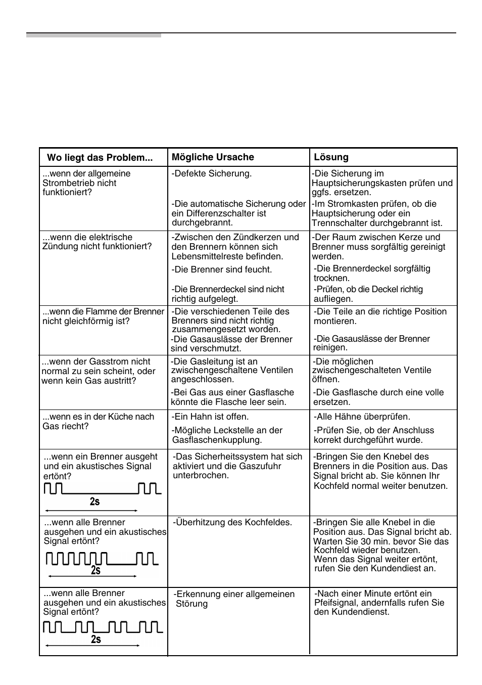 Betriebsstörungen | Bosch NNH615XEU Gas-Kochfeld Edelstahl 60 cm User Manual | Page 25 / 98