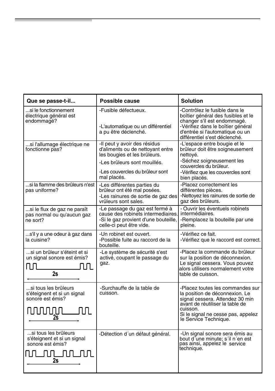 Situations anormales | Bosch NNH615XEU Gas-Kochfeld Edelstahl 60 cm User Manual | Page 37 / 98