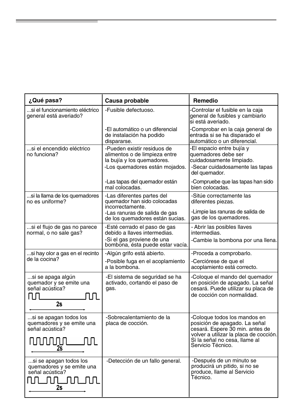 Situaciones anómalas | Bosch NNH615XEU Gas-Kochfeld Edelstahl 60 cm User Manual | Page 61 / 98