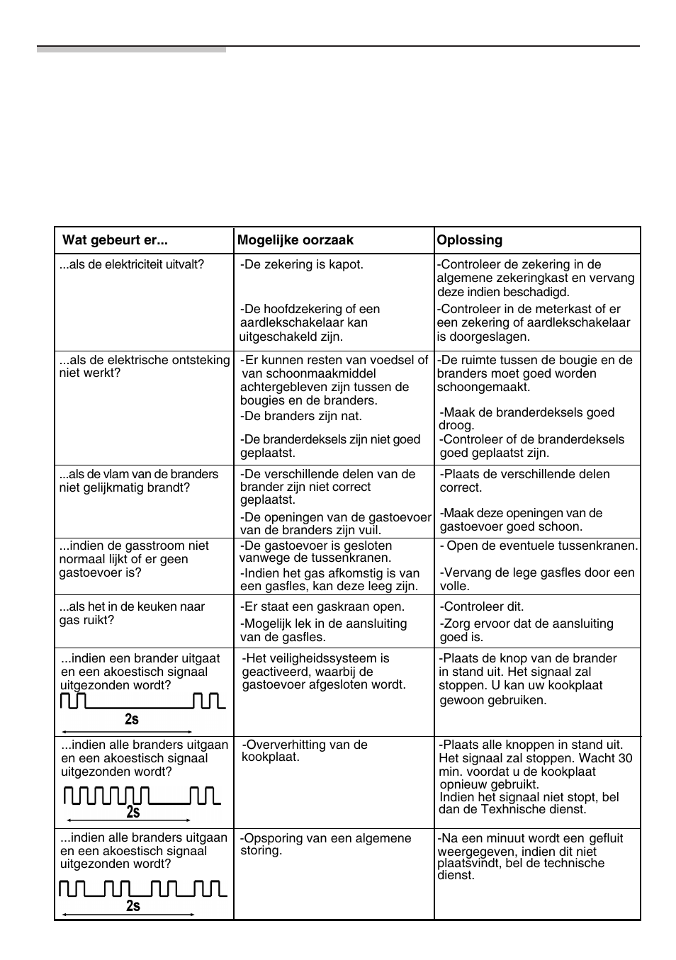 Storingen | Bosch NNH615XEU Gas-Kochfeld Edelstahl 60 cm User Manual | Page 73 / 98