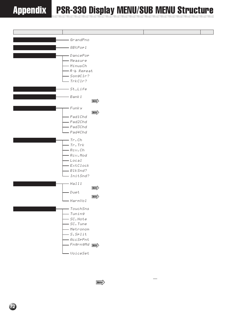 Appendix, Psr-330 display menu/sub menu structure, Appendix psr-330 display menu/sub menu structure | Yamaha PSR-330 User Manual | Page 74 / 90