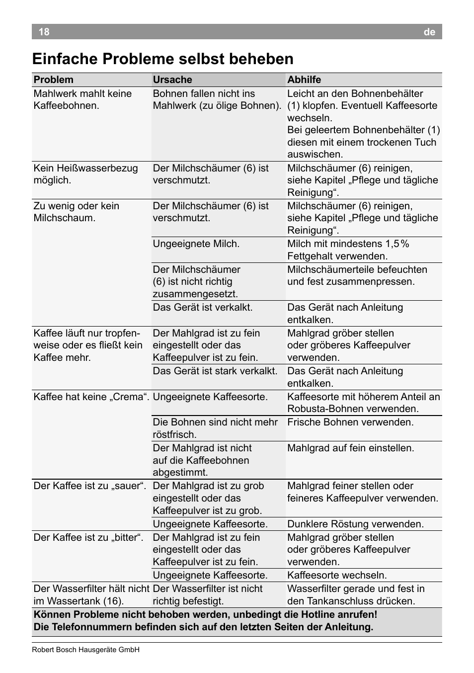 Einfache probleme selbst beheben | Bosch TES50159DE VeroCafe Kaffeevollautomat schwarz User Manual | Page 22 / 86