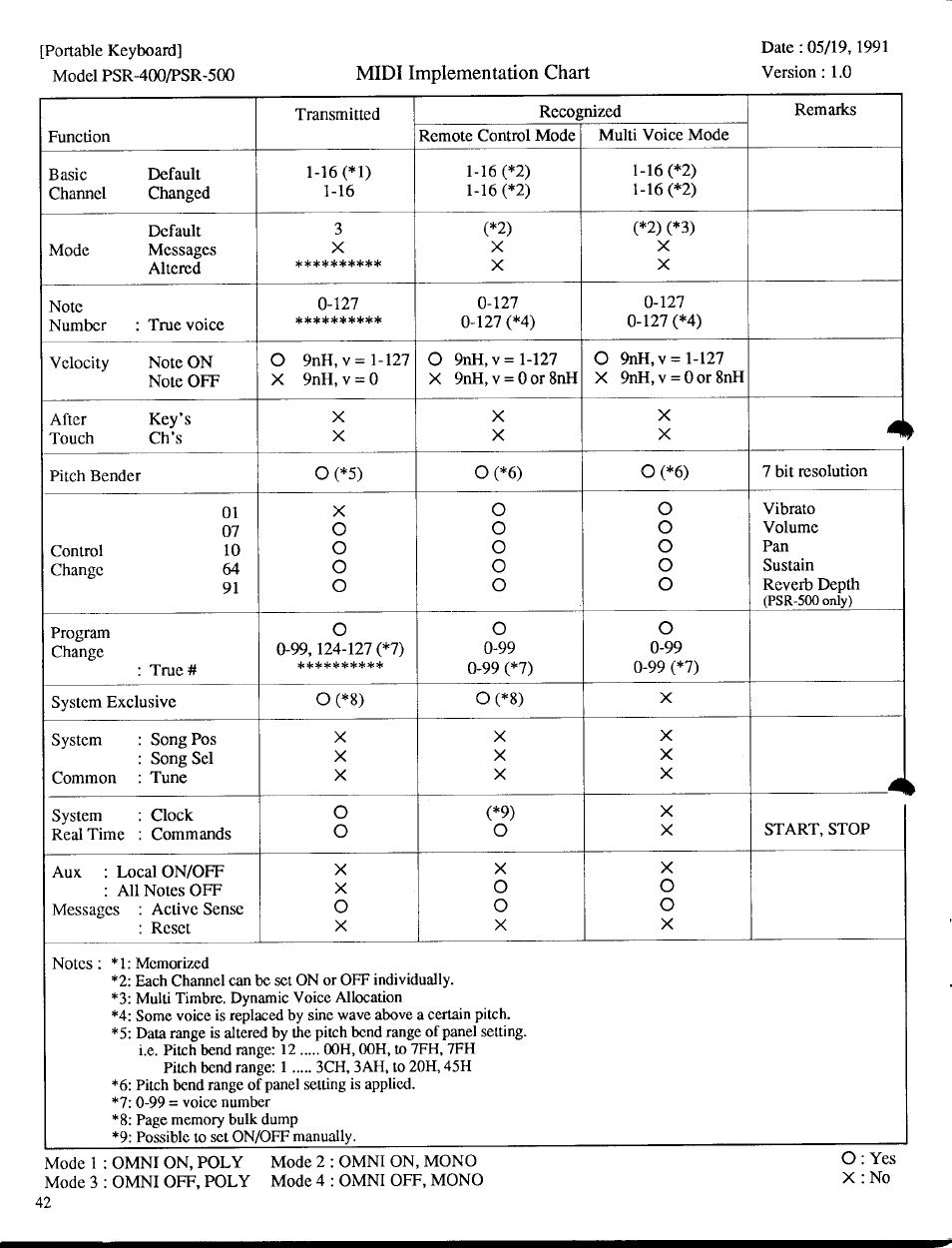 Yamaha PSR-400 User Manual | Page 44 / 47
