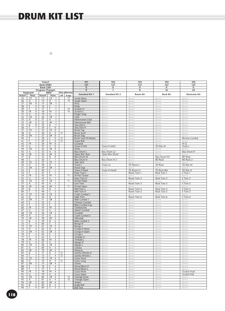 Drum kit list | Yamaha PSR-340 User Manual | Page 118 / 128
