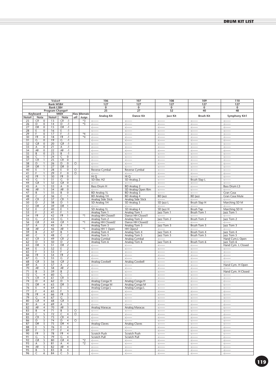 Drum kit list | Yamaha PSR-340 User Manual | Page 119 / 128