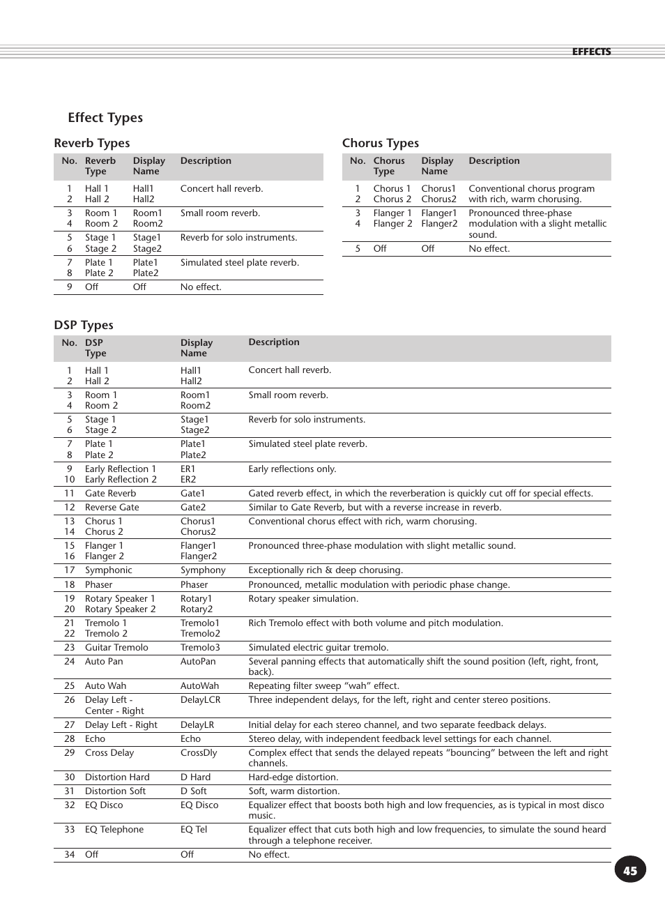 Effect types, Reverb types, Chorus types | Dsp types | Yamaha PSR-340 User Manual | Page 45 / 128