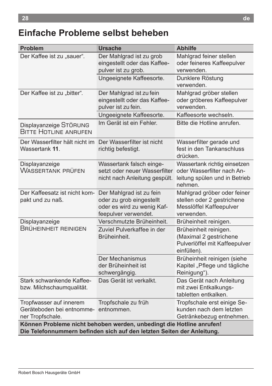 Einfache probleme selbst beheben, Störung bitte hotline anrufen, Wassertank prüfen | Brüheinheit reinigen | Bosch TES71151DE VeroBar AromaPro 100 Espresso-Kaffeevollautomat silber User Manual | Page 28 / 104