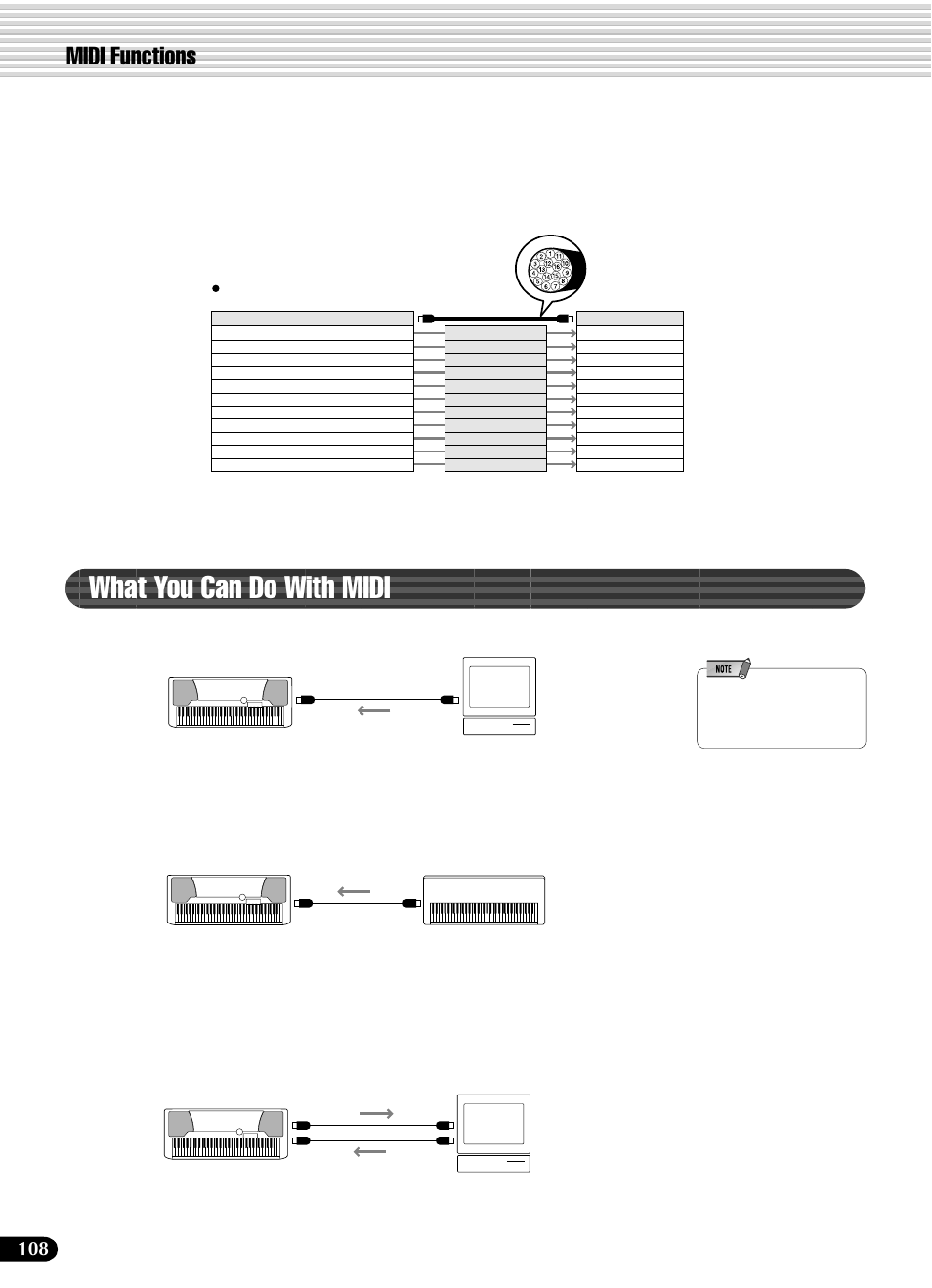 What you can do with midi, Midi functions | Yamaha PSR-540 User Manual | Page 108 / 160