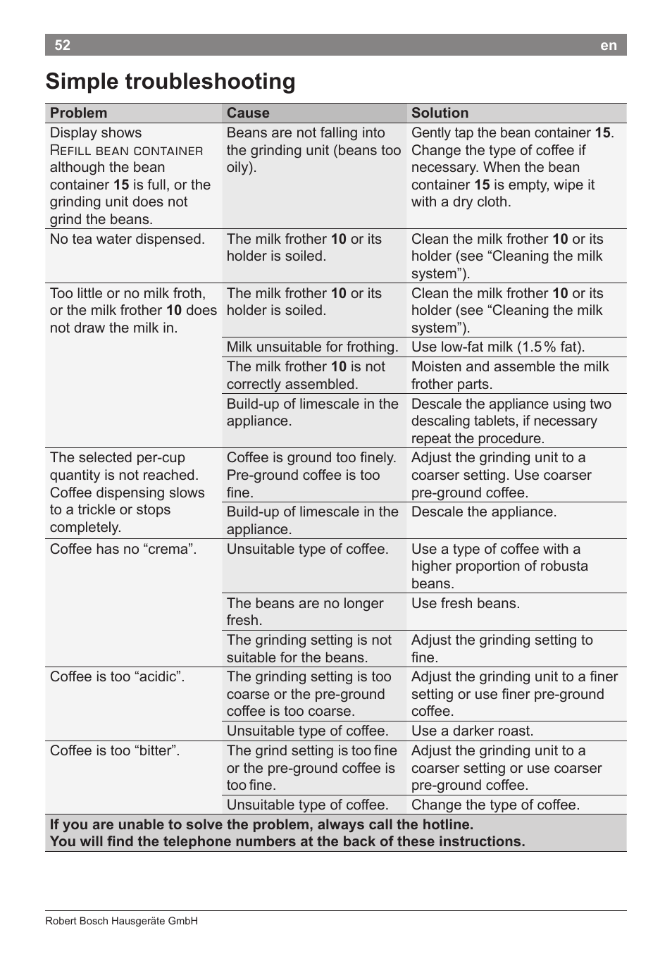 Simple troubleshooting | Bosch TES71251DE VeroBar AromaPro 100 Kaffeevollautomat silber User Manual | Page 56 / 116