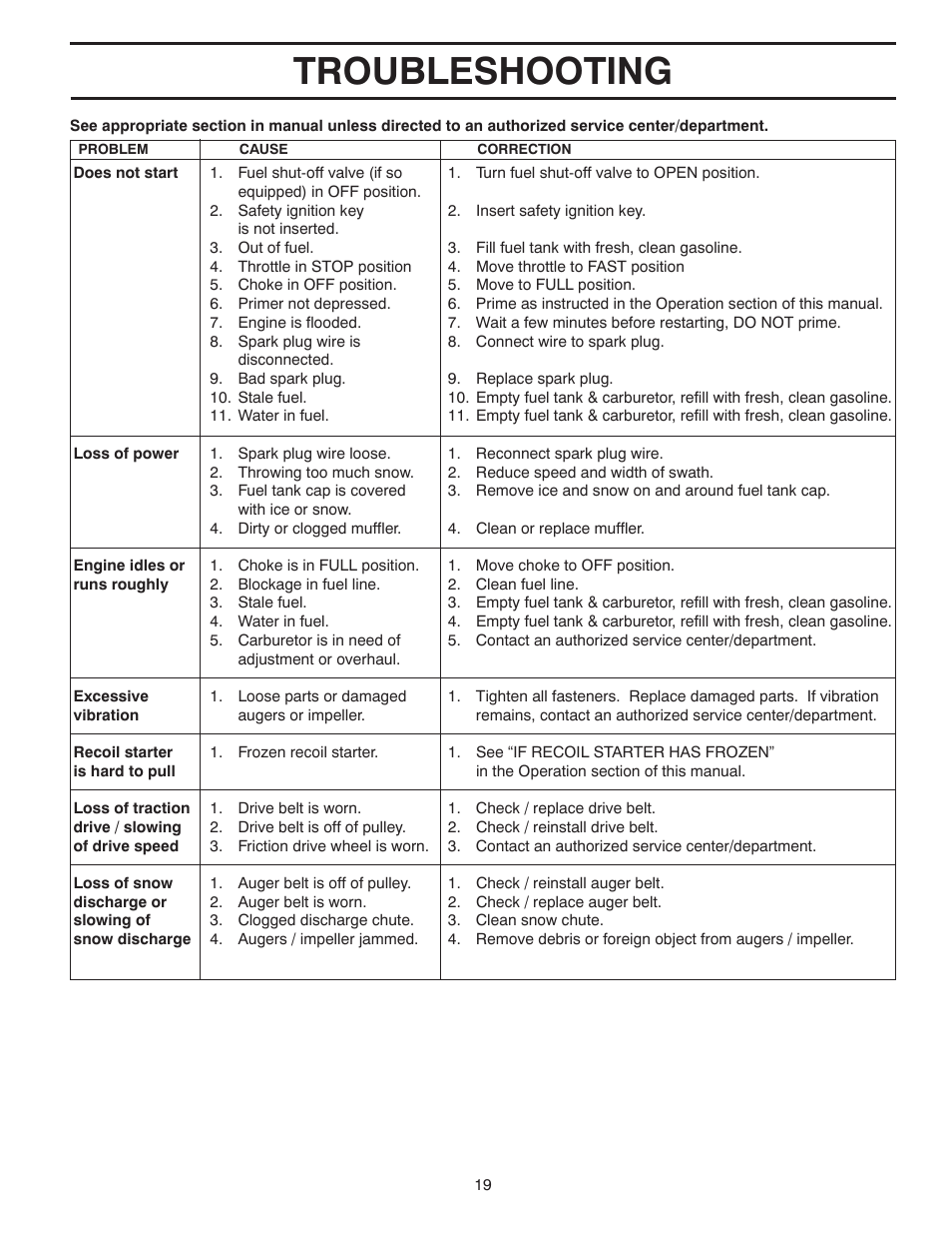 Troubleshooting | Poulan Pro XT827ES SNOW THROWER User Manual | Page 19 / 40