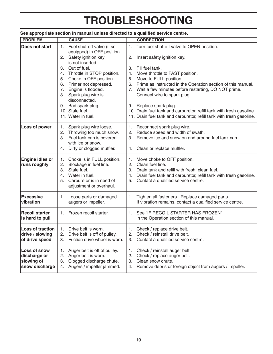 Troubleshooting | Poulan Pro PR8527ES SNOW THROWER User Manual | Page 19 / 40